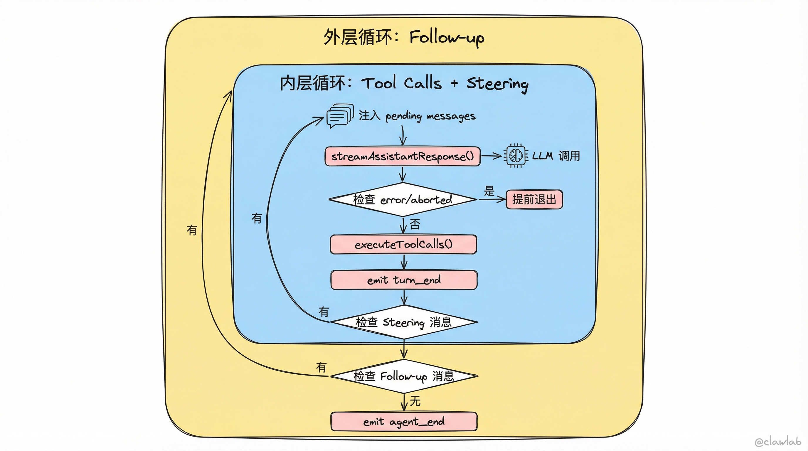 Agent Loop 双层循环:外层 Follow-up 循环与内层 Tool Calls + Steering 循环